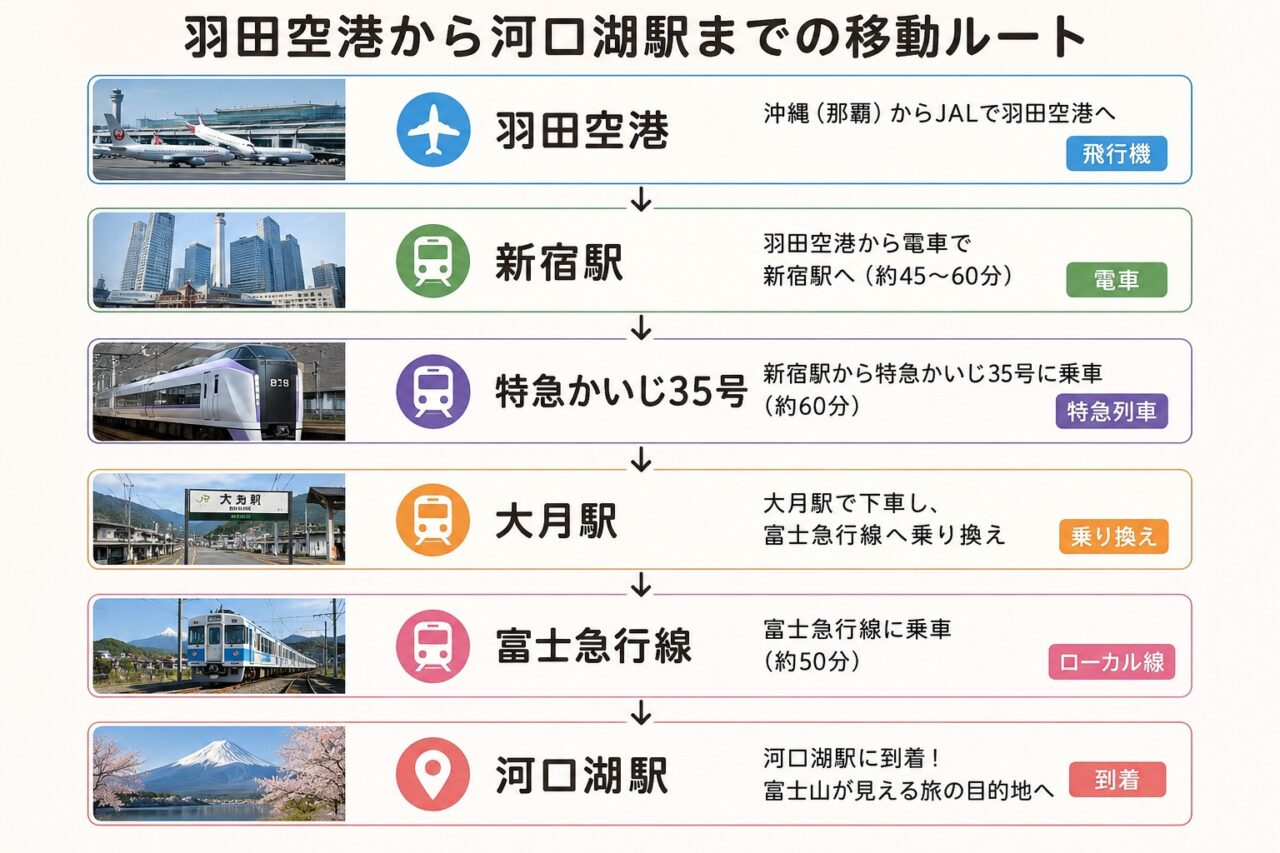 羽田空港から河口湖駅まで